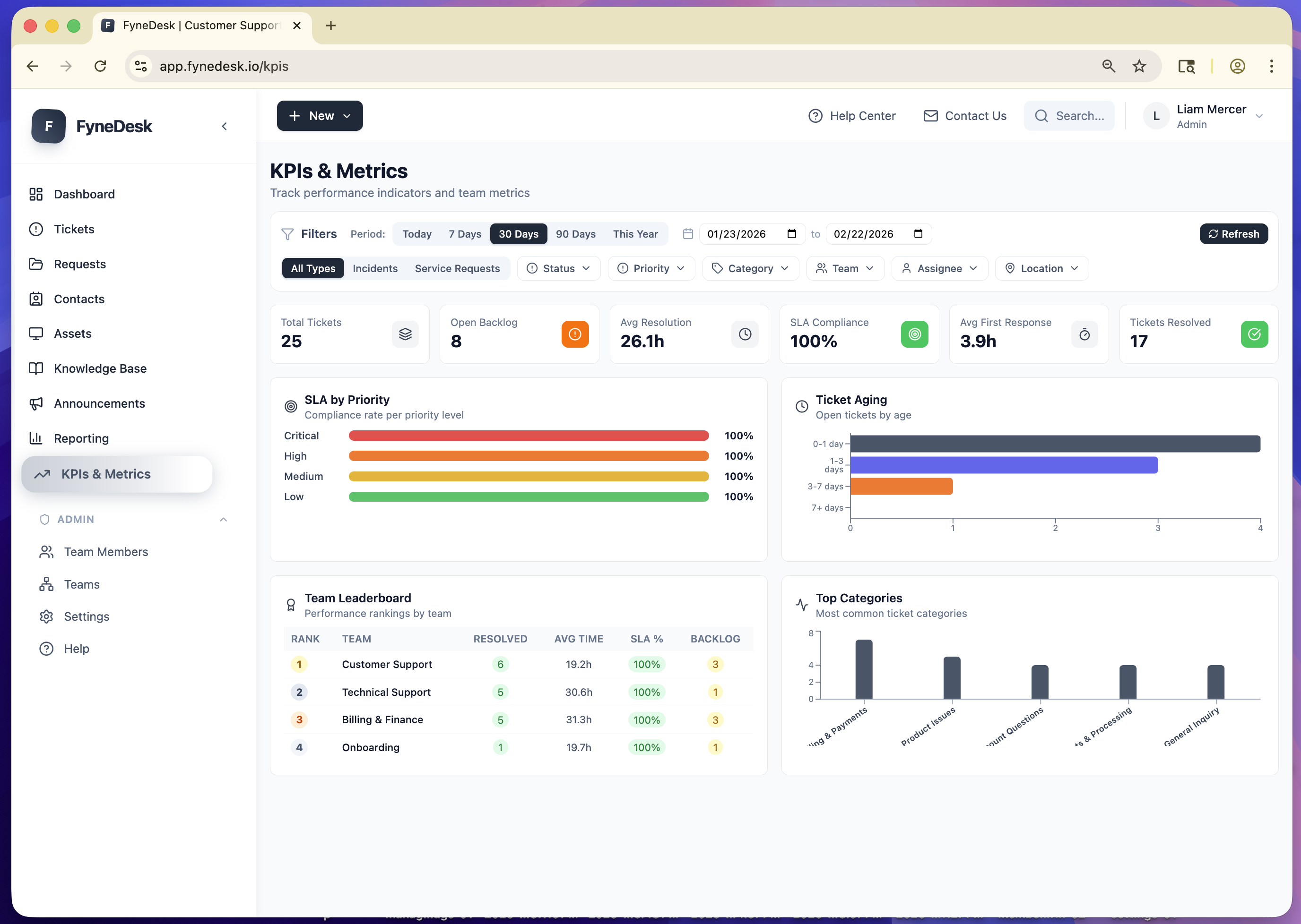 FyneDesk KPI dashboard with SLA compliance, ticket aging, team leaderboard, and category breakdown